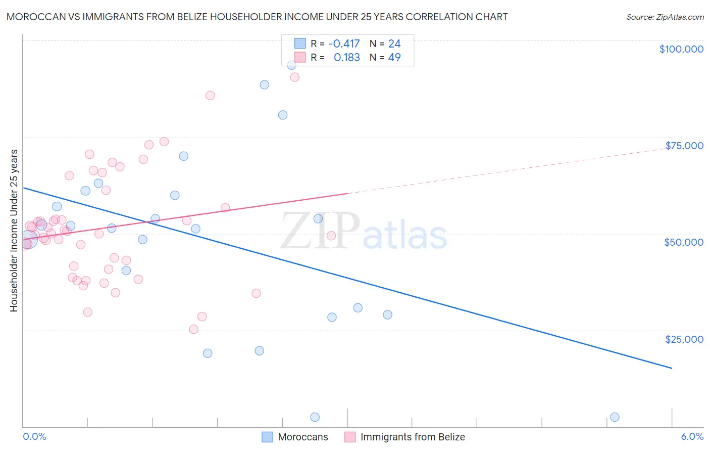 Moroccan vs Immigrants from Belize Householder Income Under 25 years