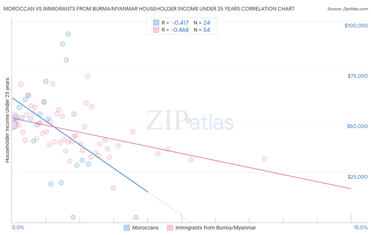 Moroccan vs Immigrants from Burma/Myanmar Householder Income Under 25 years