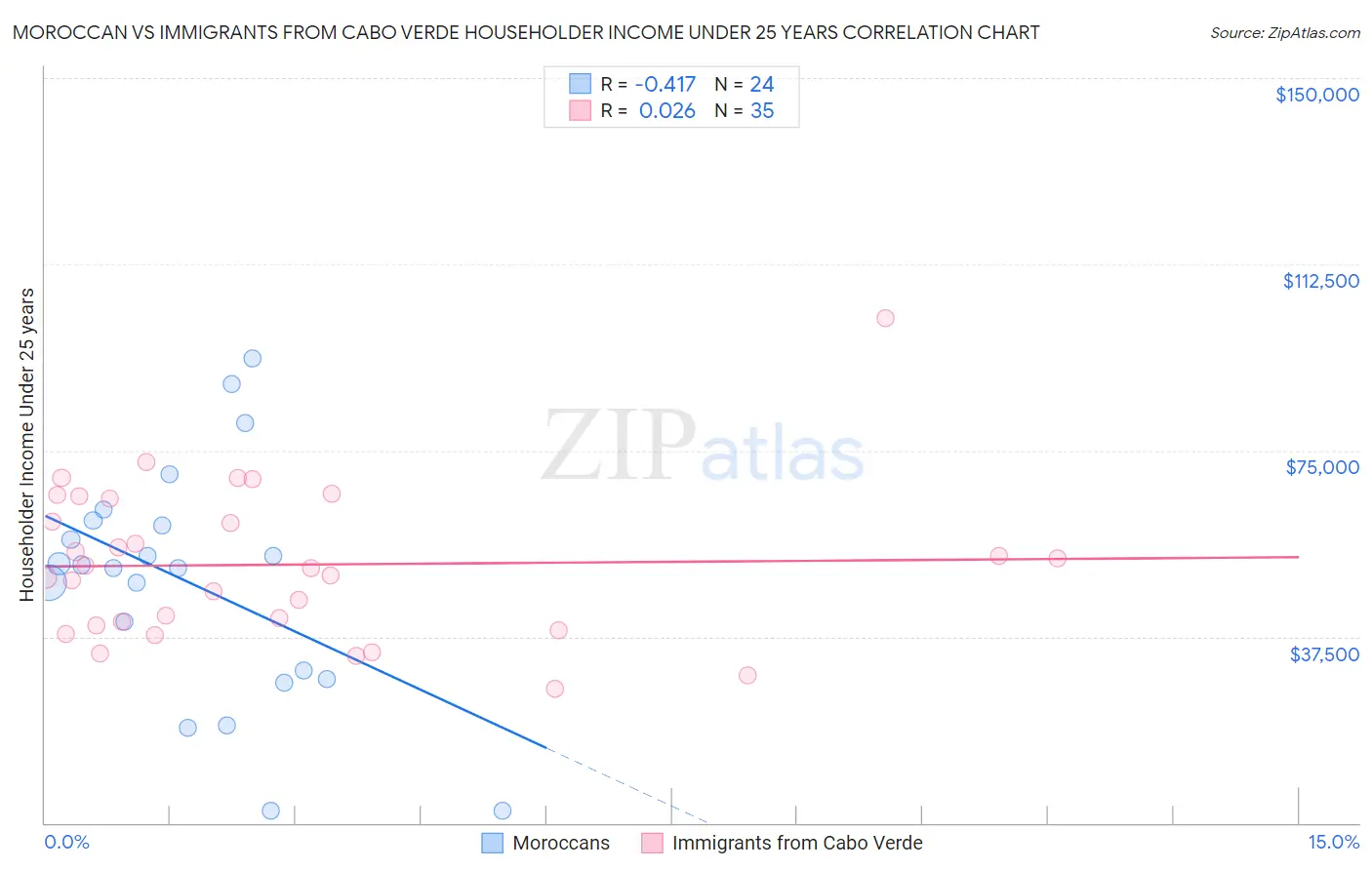 Moroccan vs Immigrants from Cabo Verde Householder Income Under 25 years