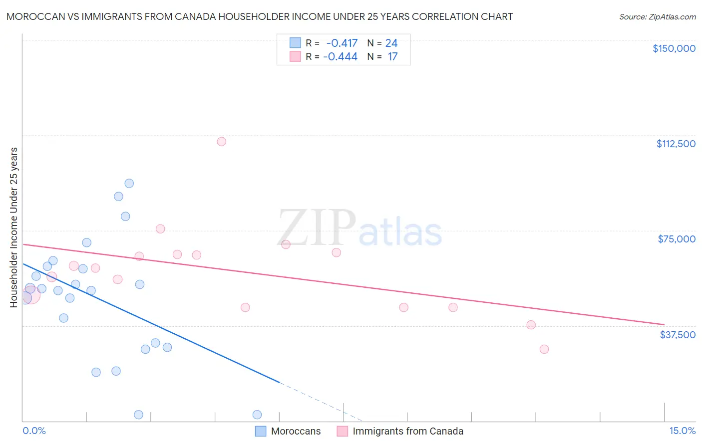 Moroccan vs Immigrants from Canada Householder Income Under 25 years