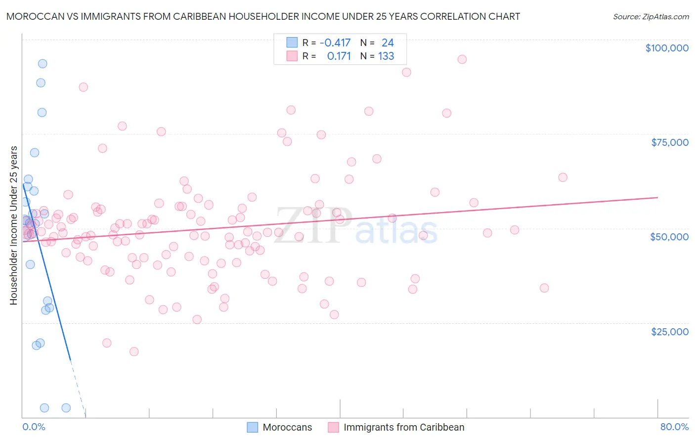 Moroccan vs Immigrants from Caribbean Householder Income Under 25 years