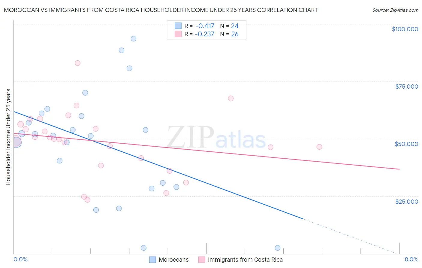 Moroccan vs Immigrants from Costa Rica Householder Income Under 25 years