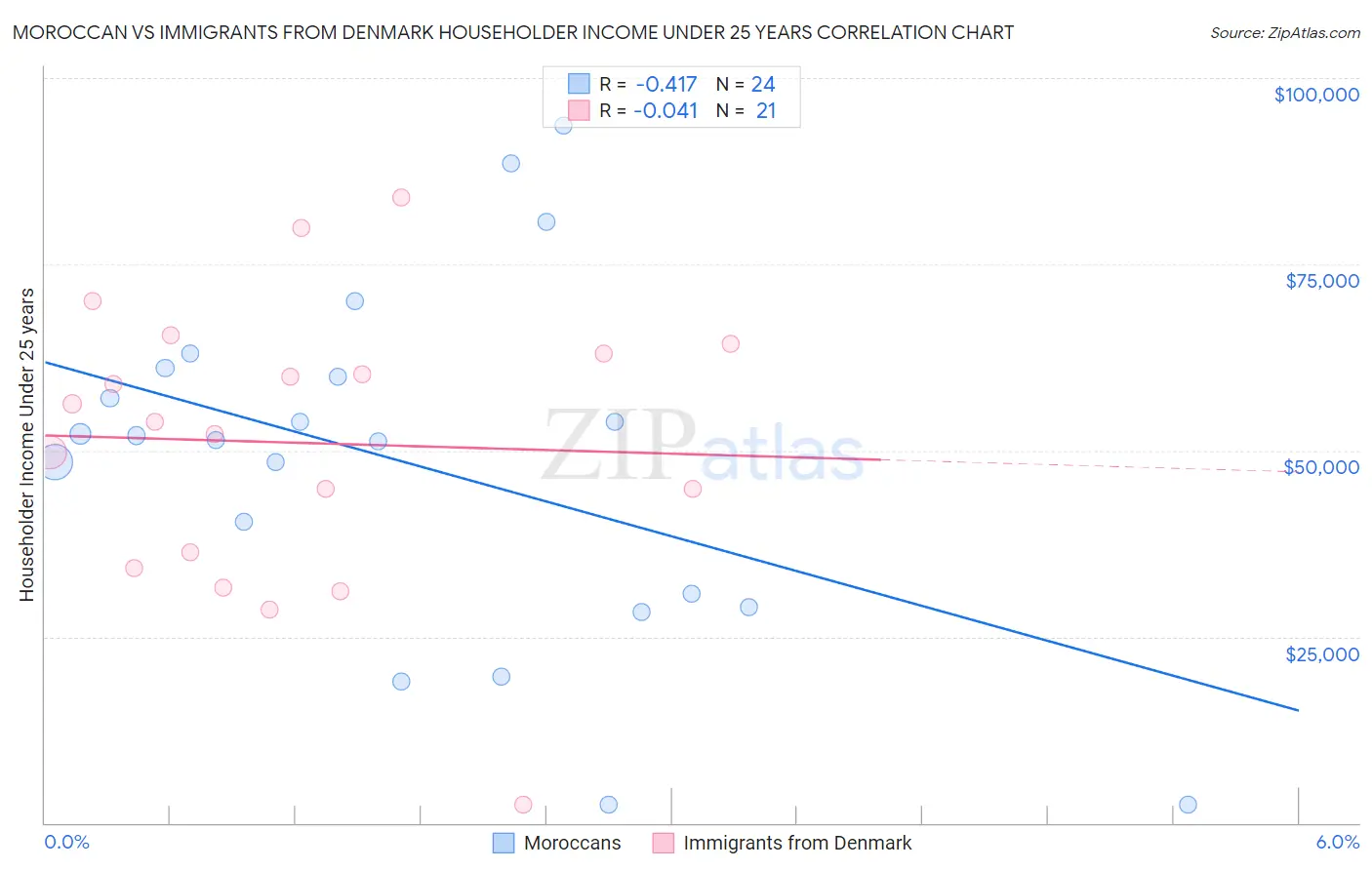 Moroccan vs Immigrants from Denmark Householder Income Under 25 years