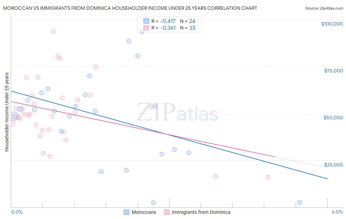 Moroccan vs Immigrants from Dominica Householder Income Under 25 years