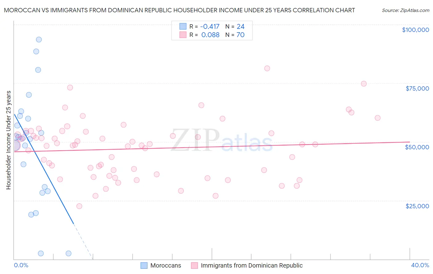Moroccan vs Immigrants from Dominican Republic Householder Income Under 25 years