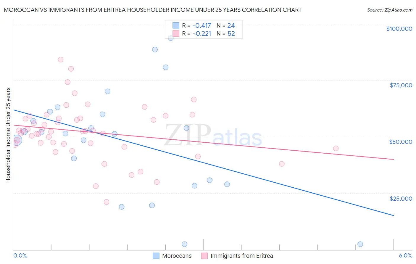 Moroccan vs Immigrants from Eritrea Householder Income Under 25 years