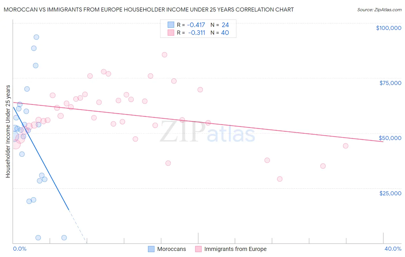 Moroccan vs Immigrants from Europe Householder Income Under 25 years