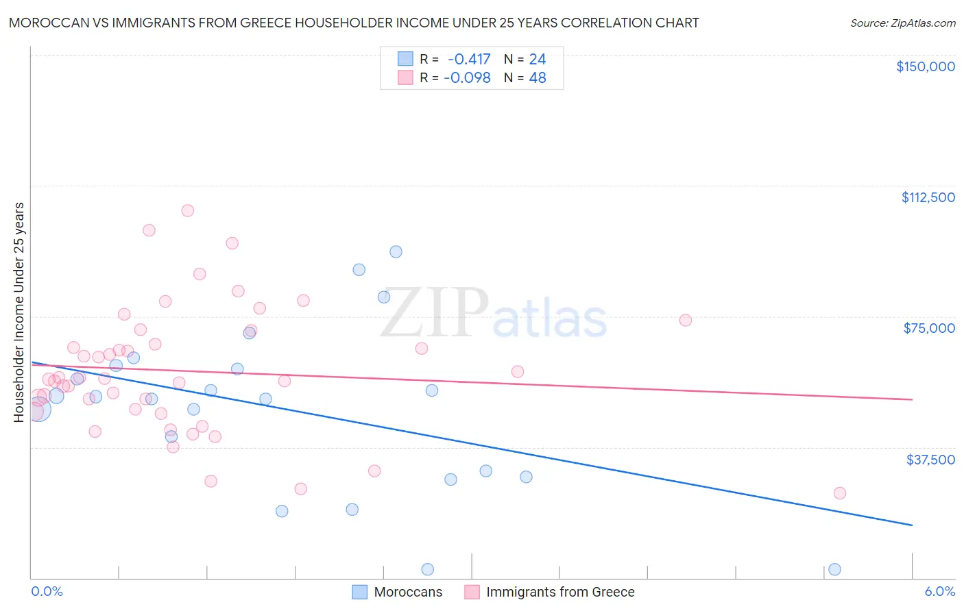 Moroccan vs Immigrants from Greece Householder Income Under 25 years