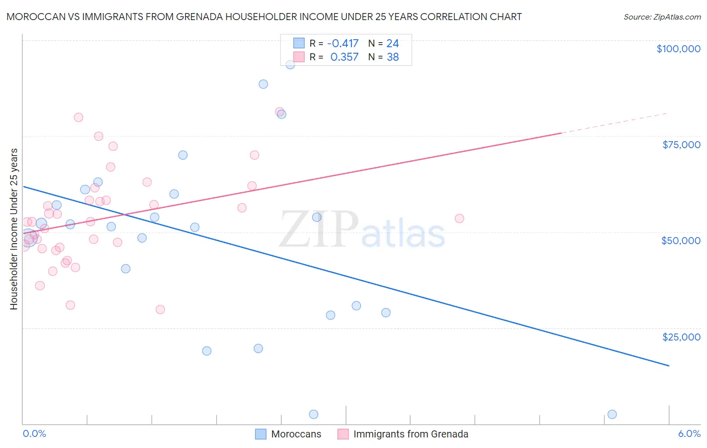 Moroccan vs Immigrants from Grenada Householder Income Under 25 years