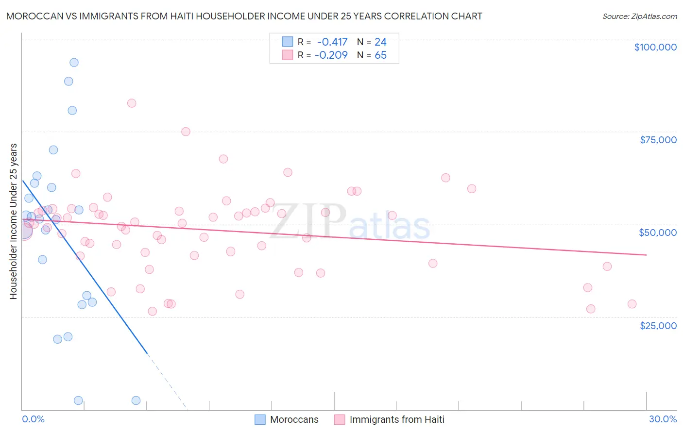 Moroccan vs Immigrants from Haiti Householder Income Under 25 years