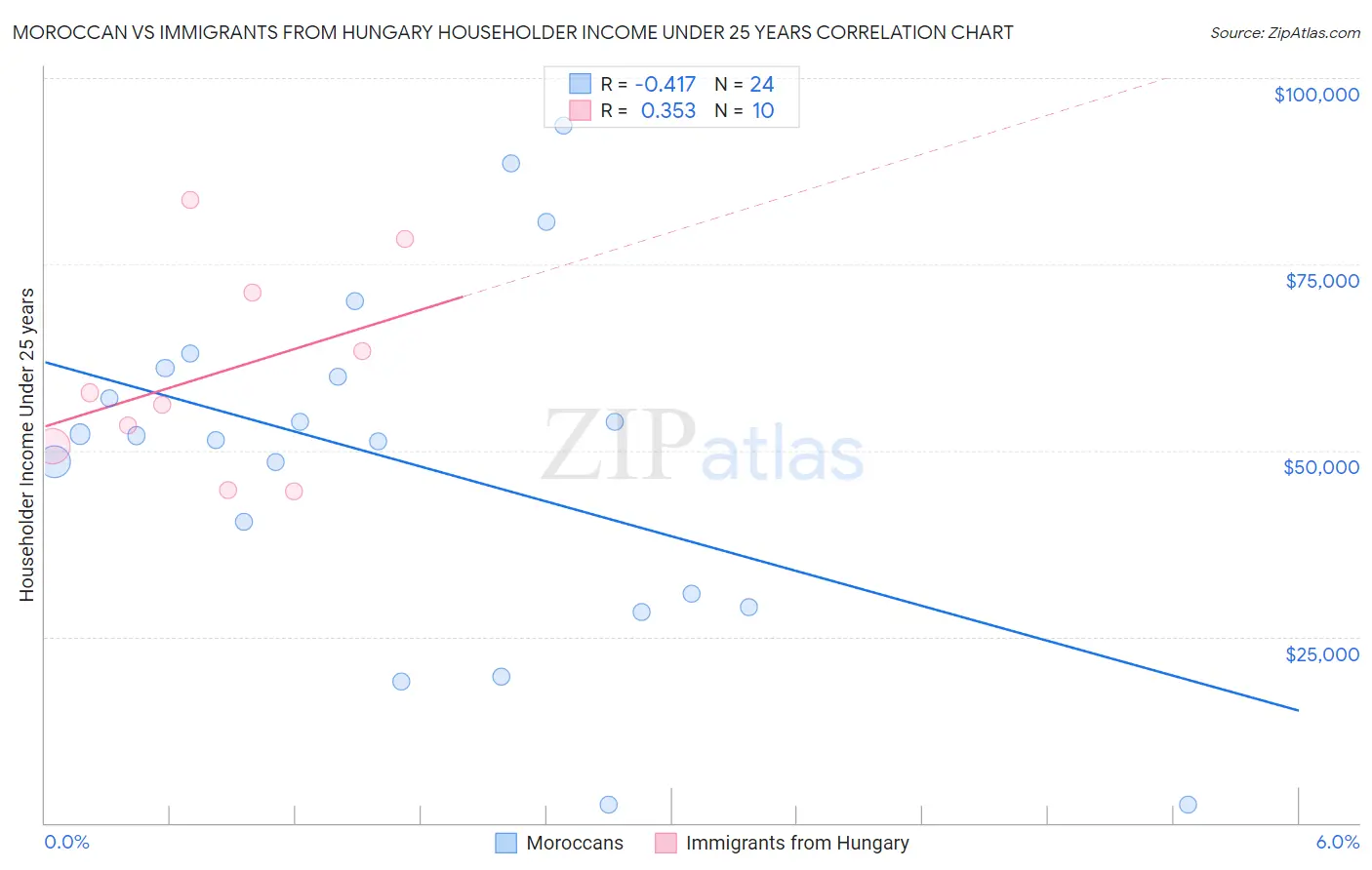 Moroccan vs Immigrants from Hungary Householder Income Under 25 years