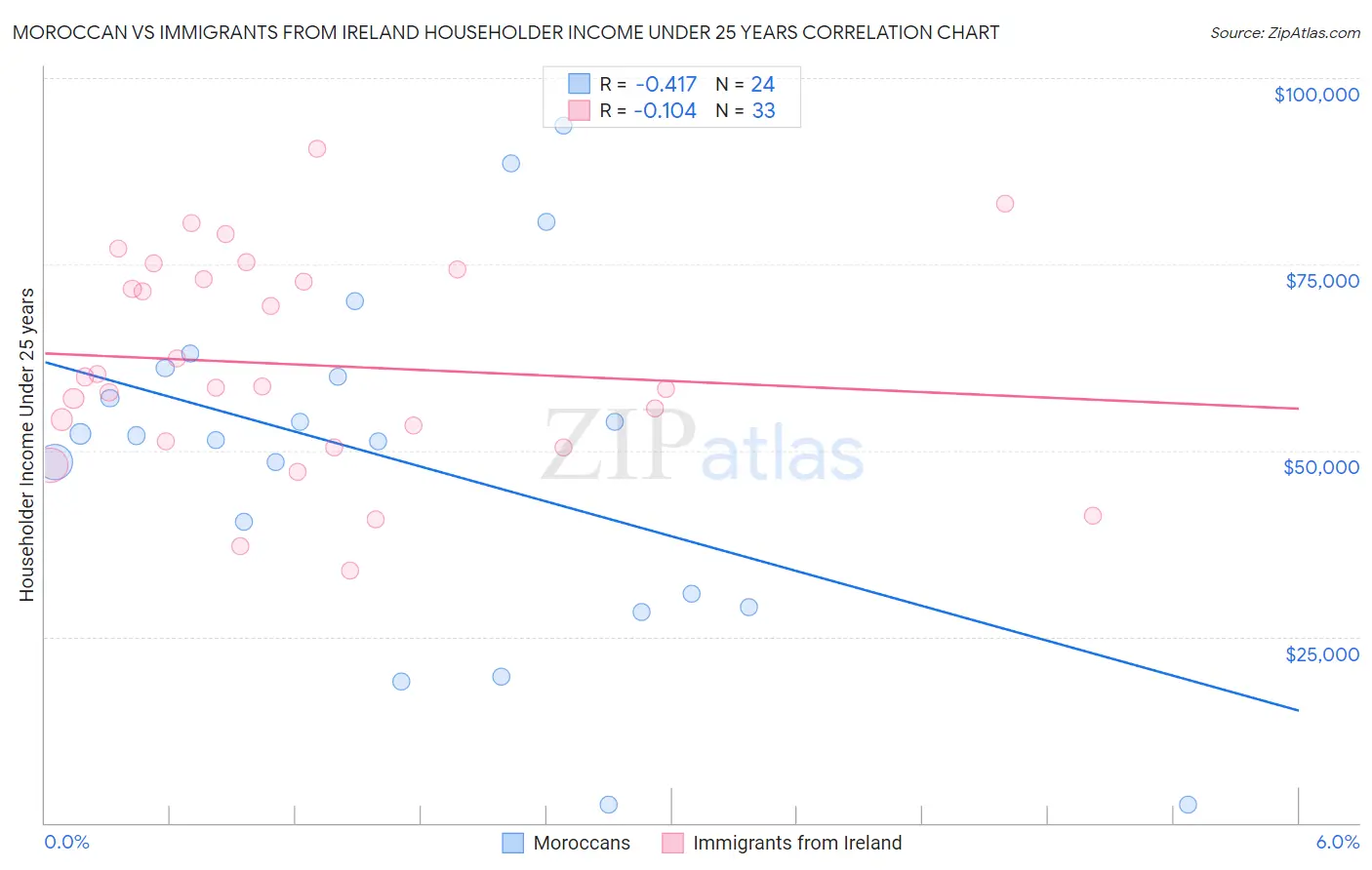 Moroccan vs Immigrants from Ireland Householder Income Under 25 years