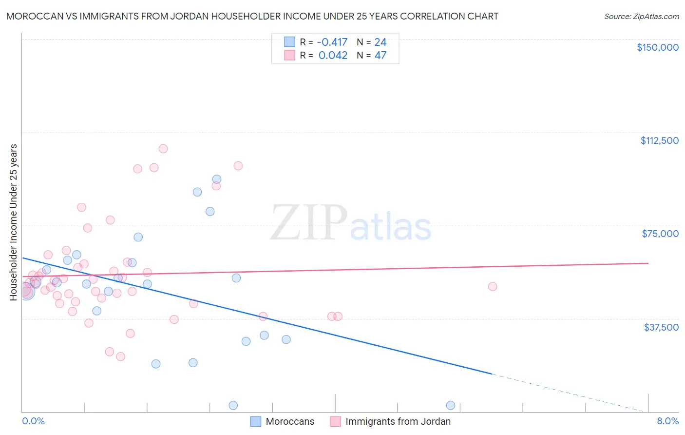 Moroccan vs Immigrants from Jordan Householder Income Under 25 years