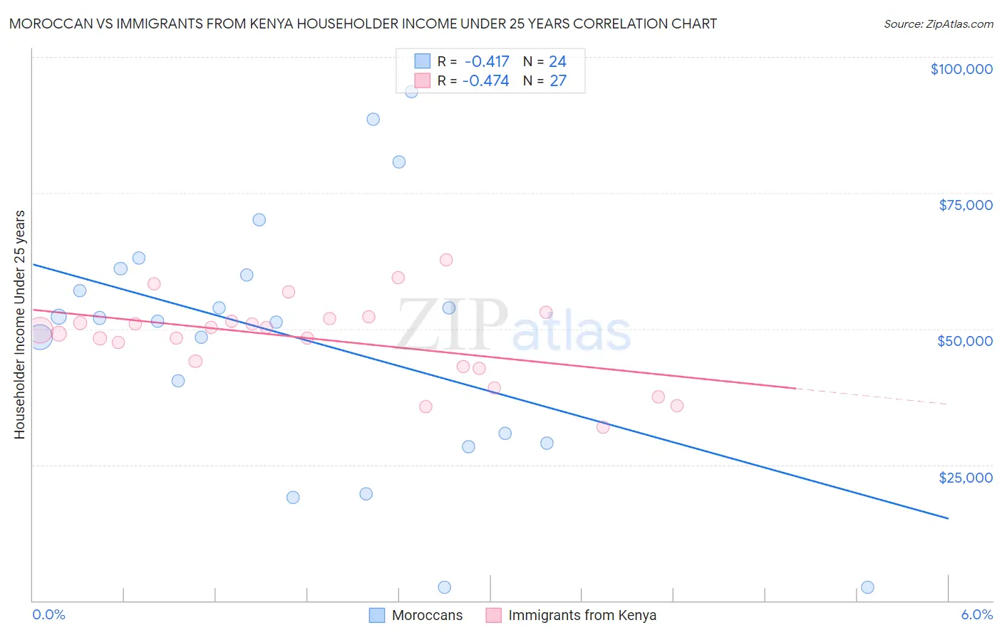 Moroccan vs Immigrants from Kenya Householder Income Under 25 years