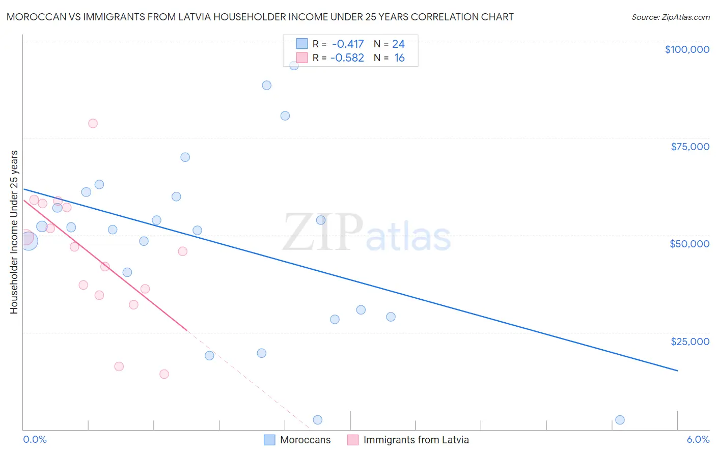 Moroccan vs Immigrants from Latvia Householder Income Under 25 years