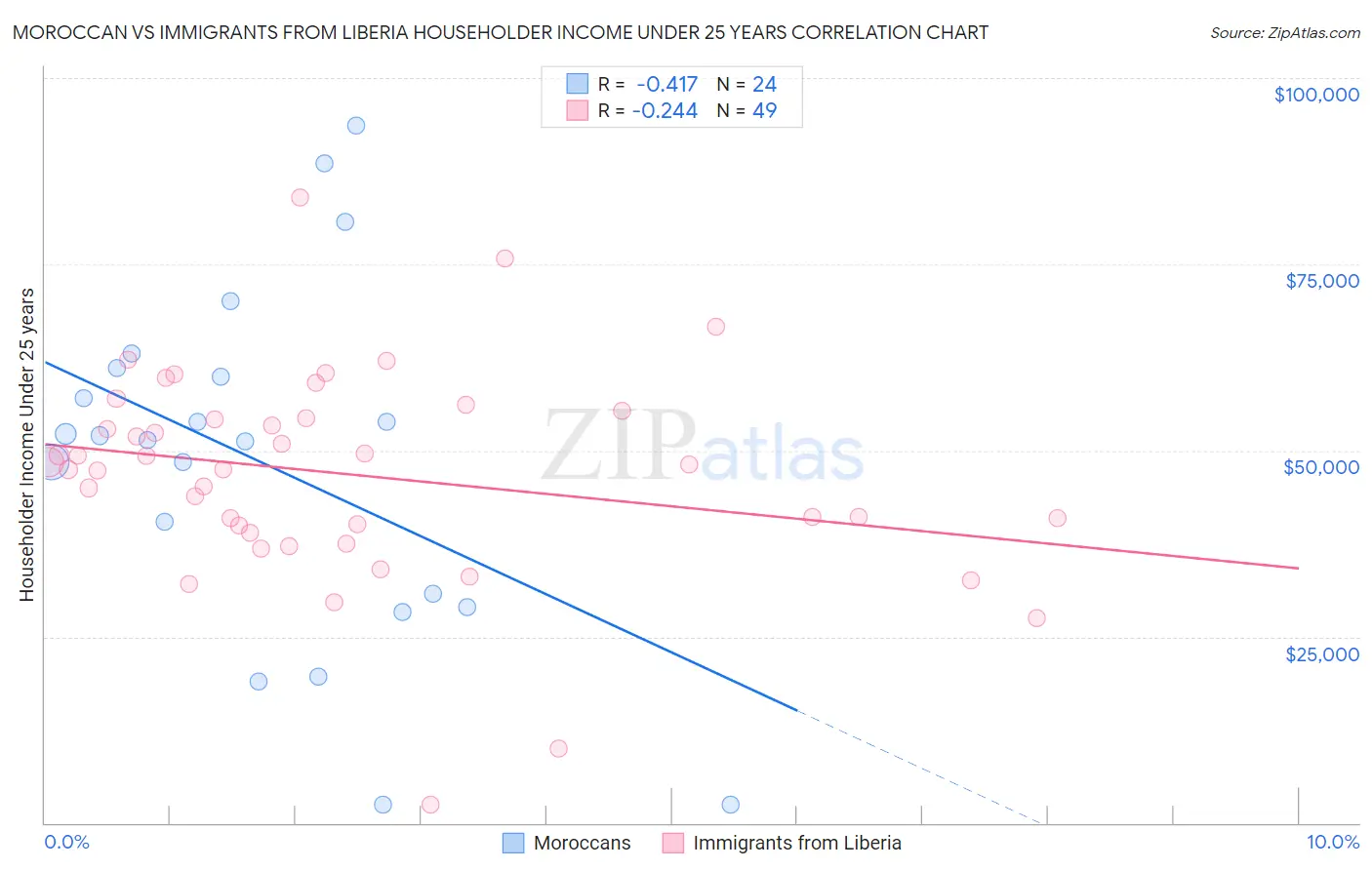 Moroccan vs Immigrants from Liberia Householder Income Under 25 years