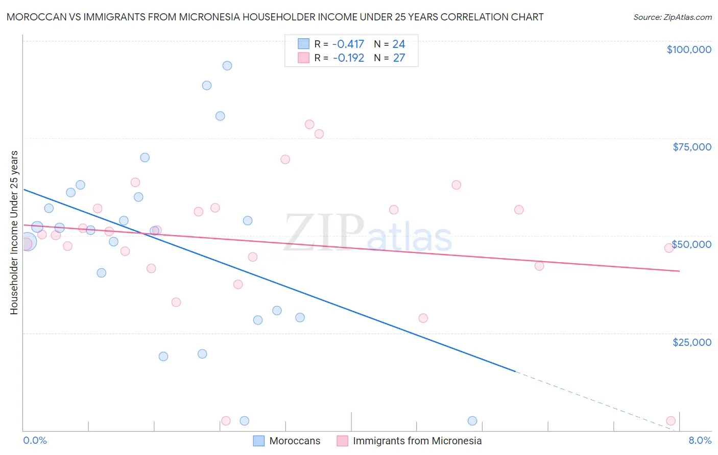 Moroccan vs Immigrants from Micronesia Householder Income Under 25 years