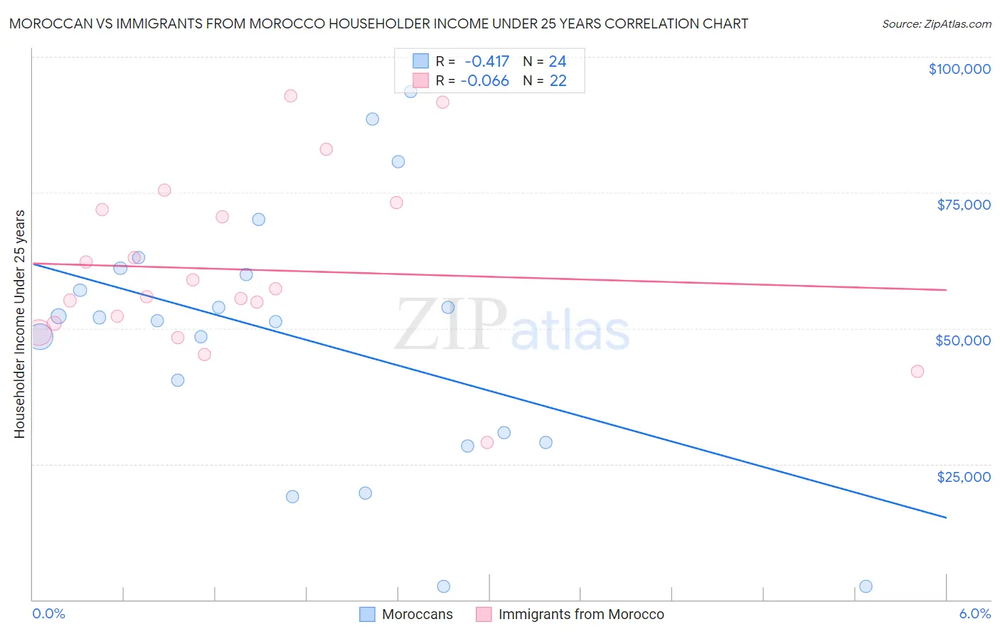 Moroccan vs Immigrants from Morocco Householder Income Under 25 years
