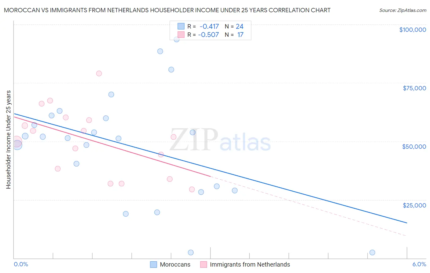 Moroccan vs Immigrants from Netherlands Householder Income Under 25 years