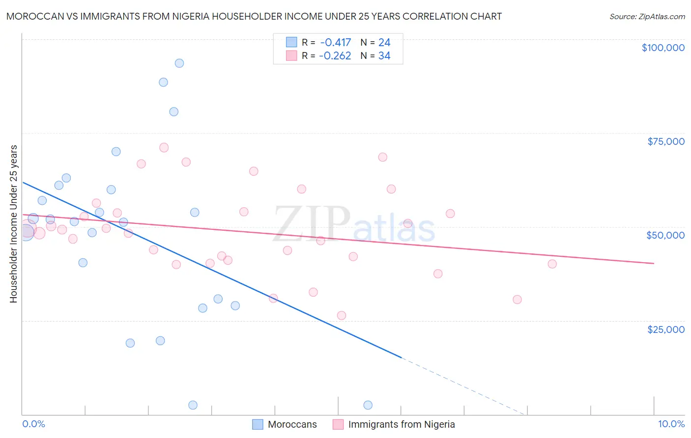 Moroccan vs Immigrants from Nigeria Householder Income Under 25 years