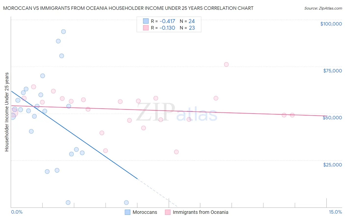 Moroccan vs Immigrants from Oceania Householder Income Under 25 years