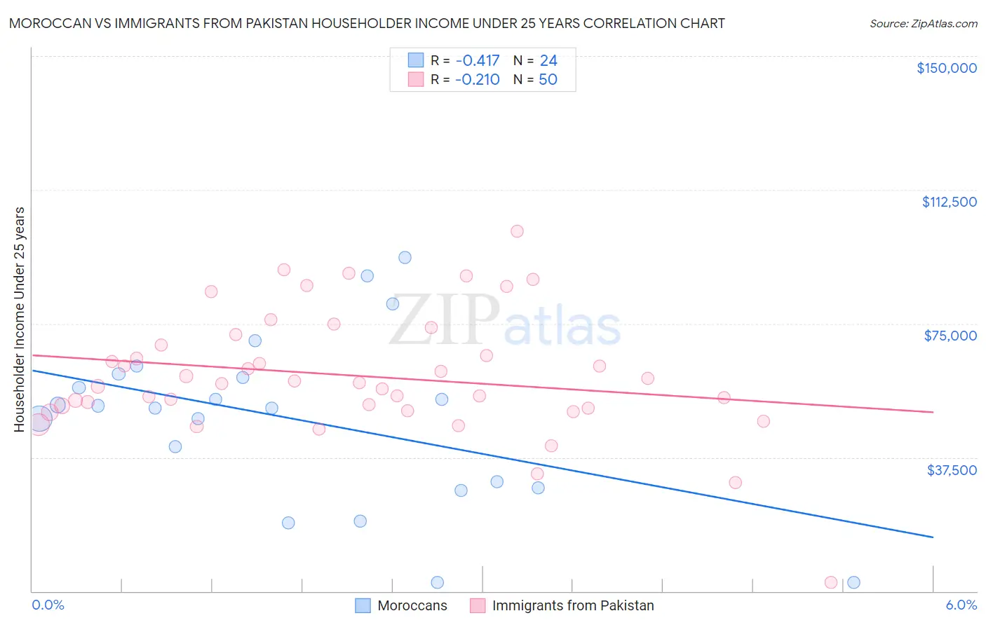 Moroccan vs Immigrants from Pakistan Householder Income Under 25 years