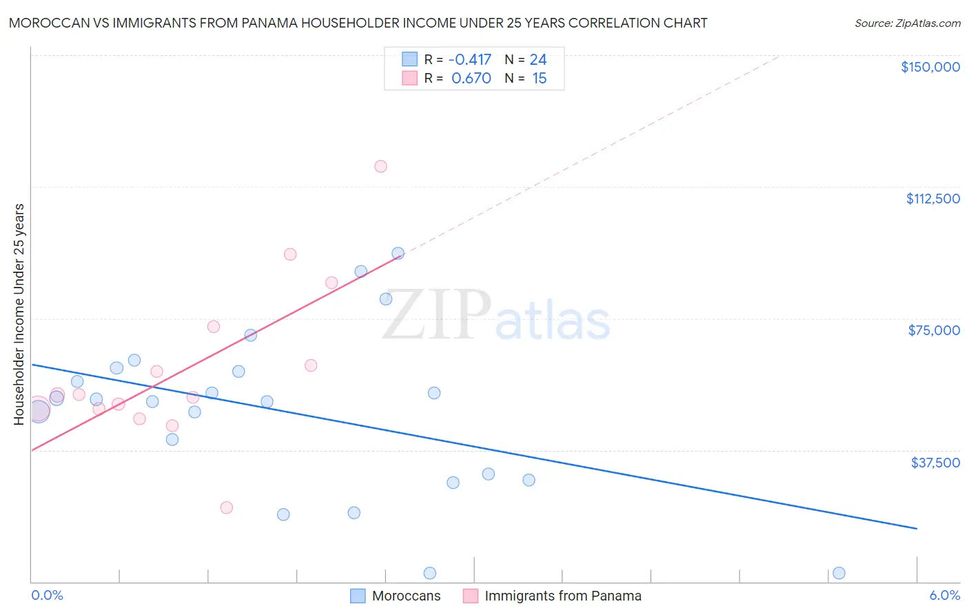 Moroccan vs Immigrants from Panama Householder Income Under 25 years