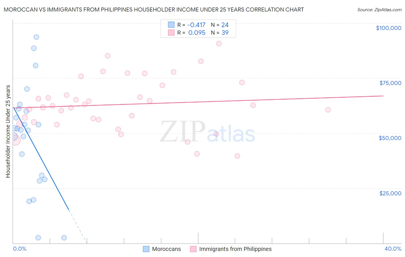 Moroccan vs Immigrants from Philippines Householder Income Under 25 years