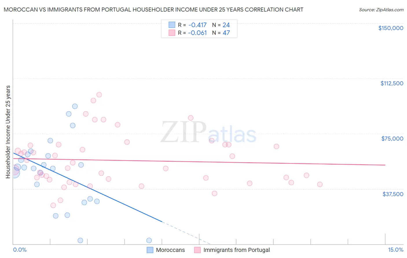 Moroccan vs Immigrants from Portugal Householder Income Under 25 years