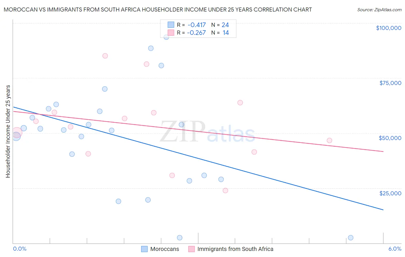 Moroccan vs Immigrants from South Africa Householder Income Under 25 years