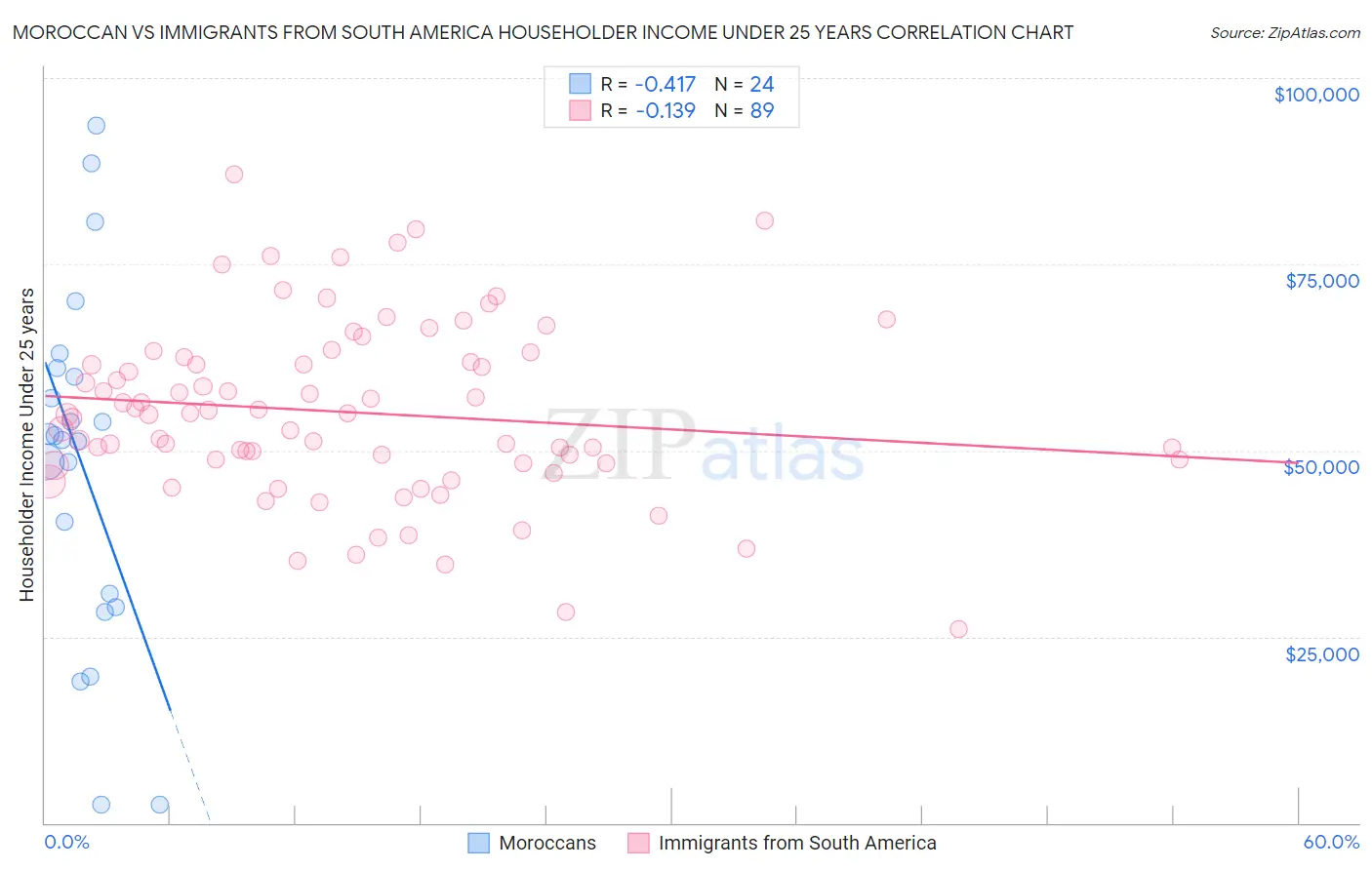 Moroccan vs Immigrants from South America Householder Income Under 25 years