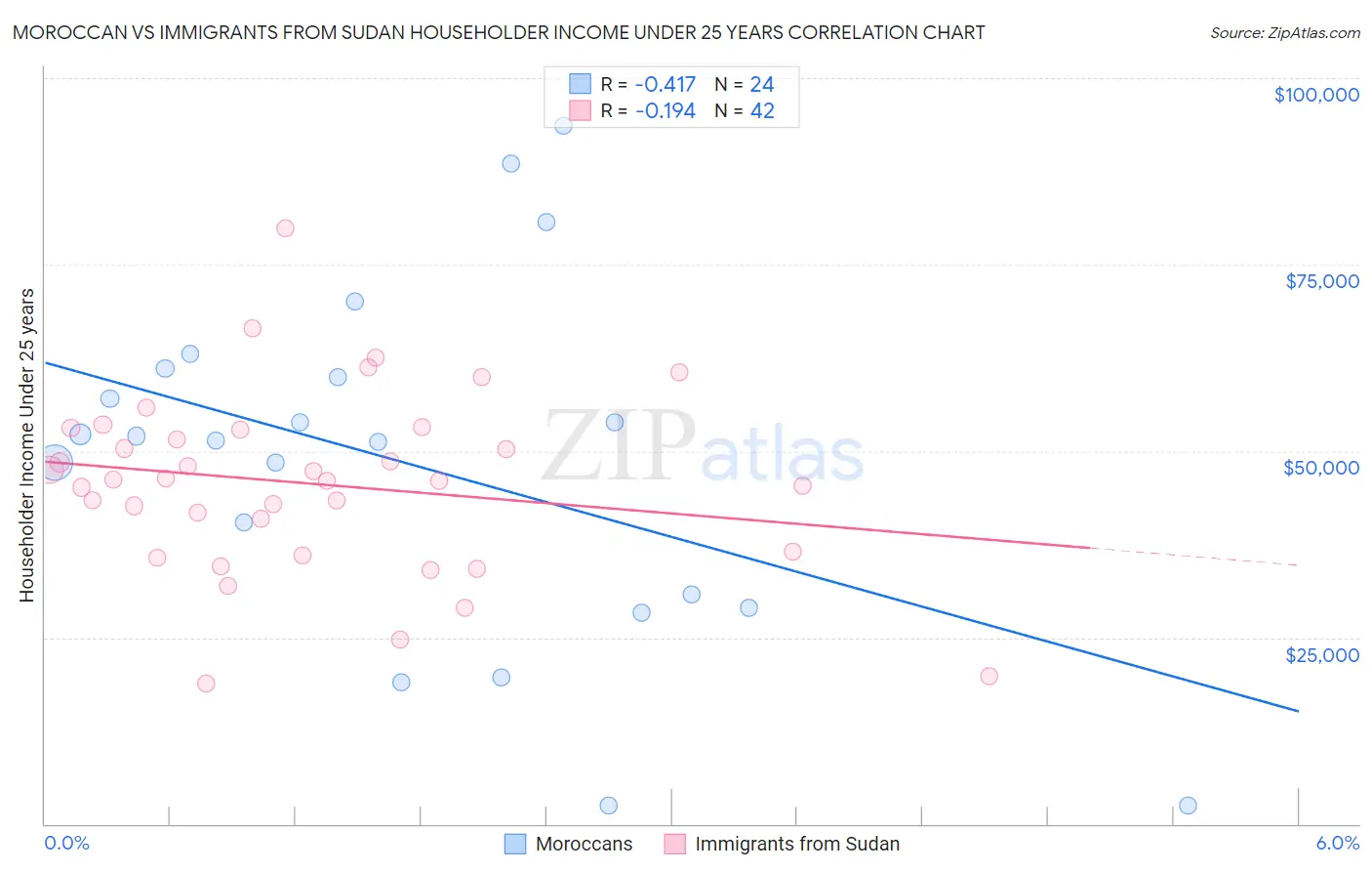 Moroccan vs Immigrants from Sudan Householder Income Under 25 years