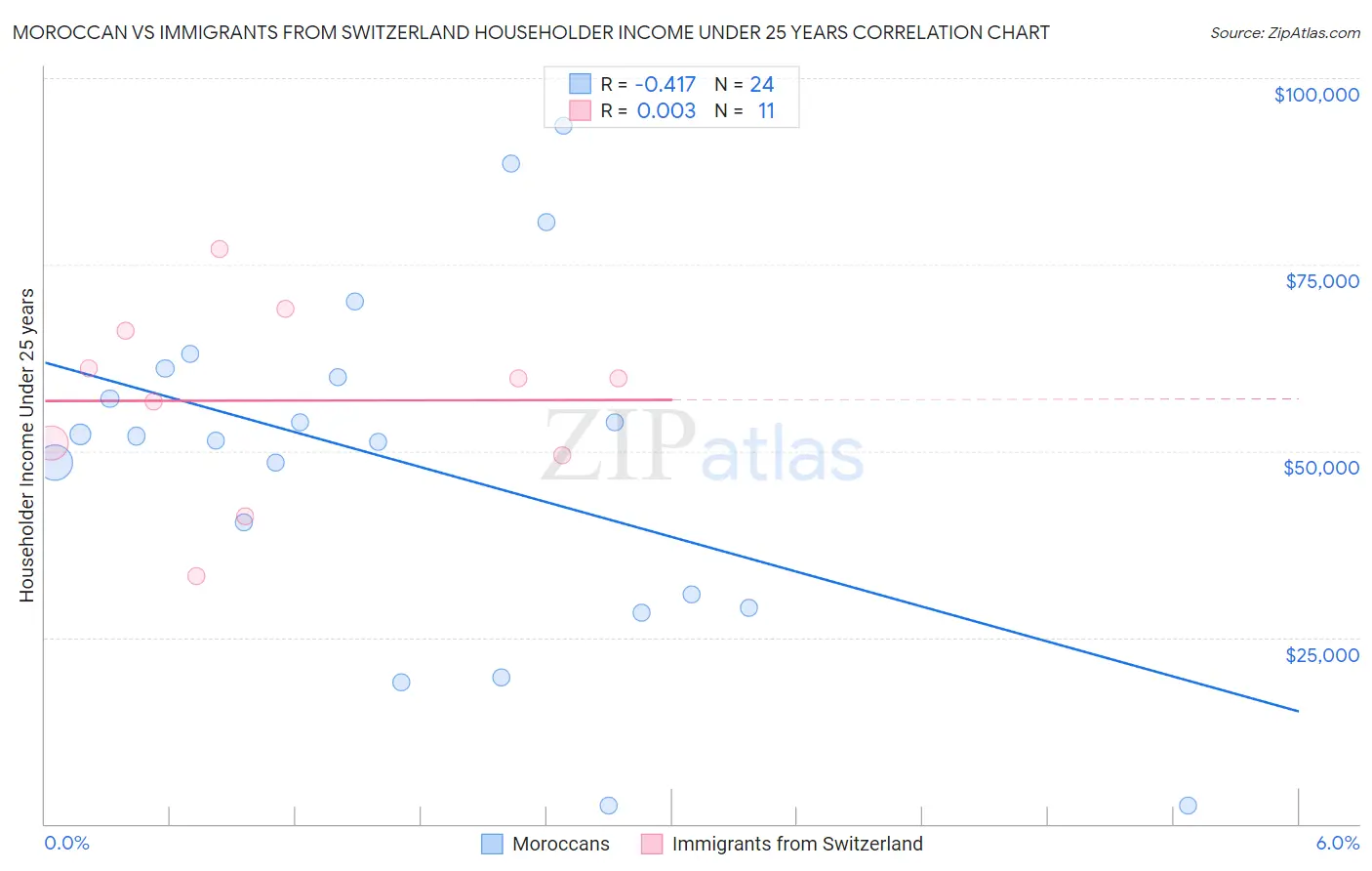 Moroccan vs Immigrants from Switzerland Householder Income Under 25 years