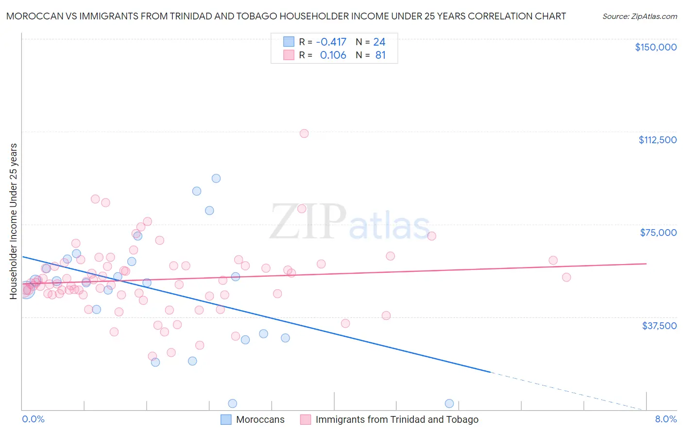 Moroccan vs Immigrants from Trinidad and Tobago Householder Income Under 25 years