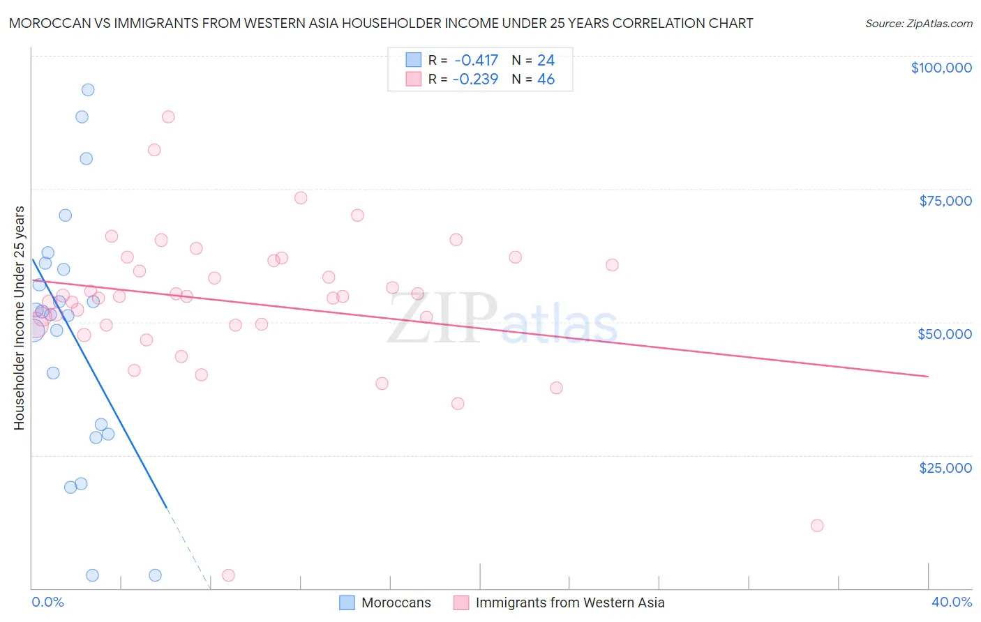 Moroccan vs Immigrants from Western Asia Householder Income Under 25 years