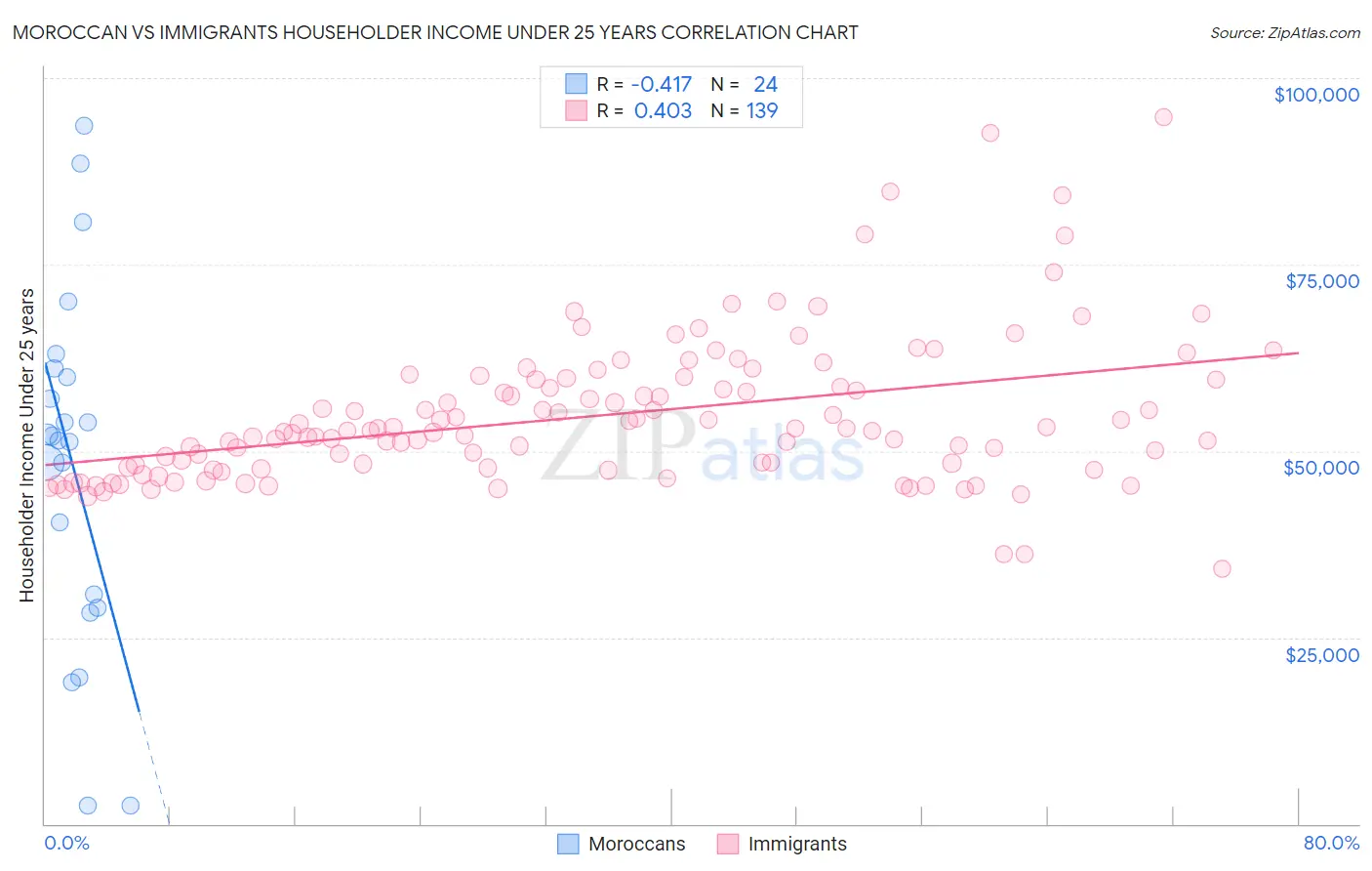 Moroccan vs Immigrants Householder Income Under 25 years