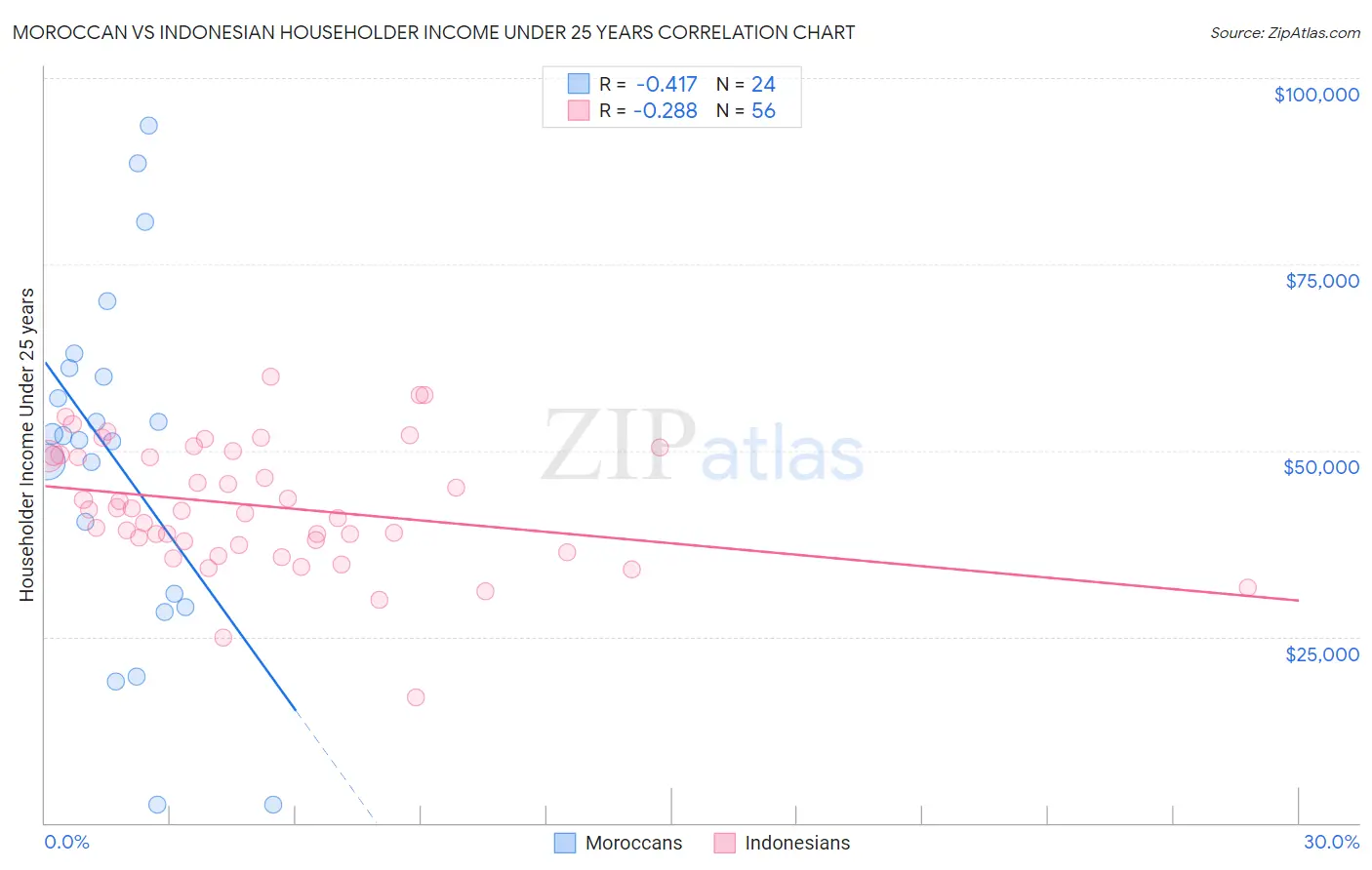 Moroccan vs Indonesian Householder Income Under 25 years