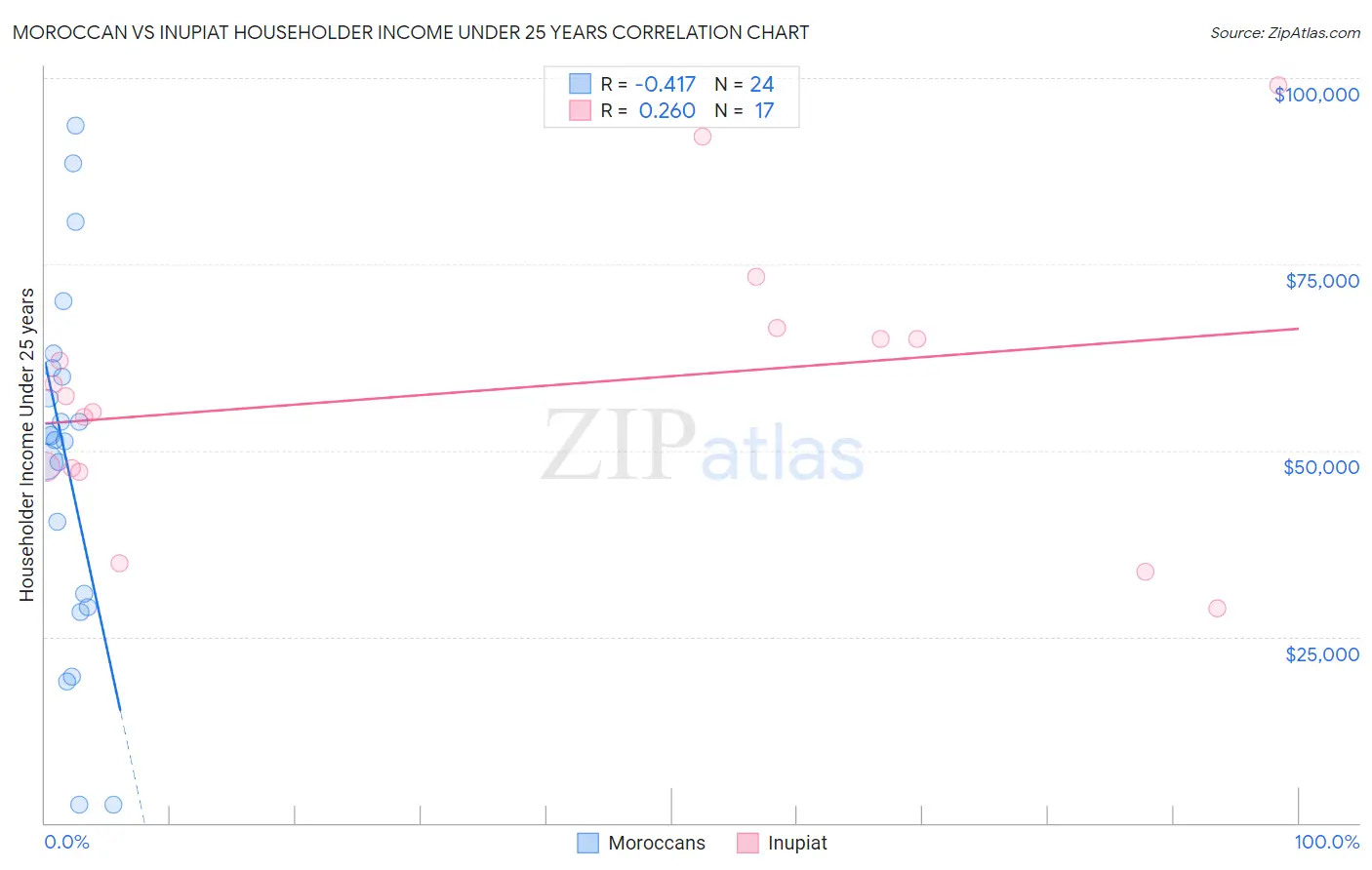 Moroccan vs Inupiat Householder Income Under 25 years