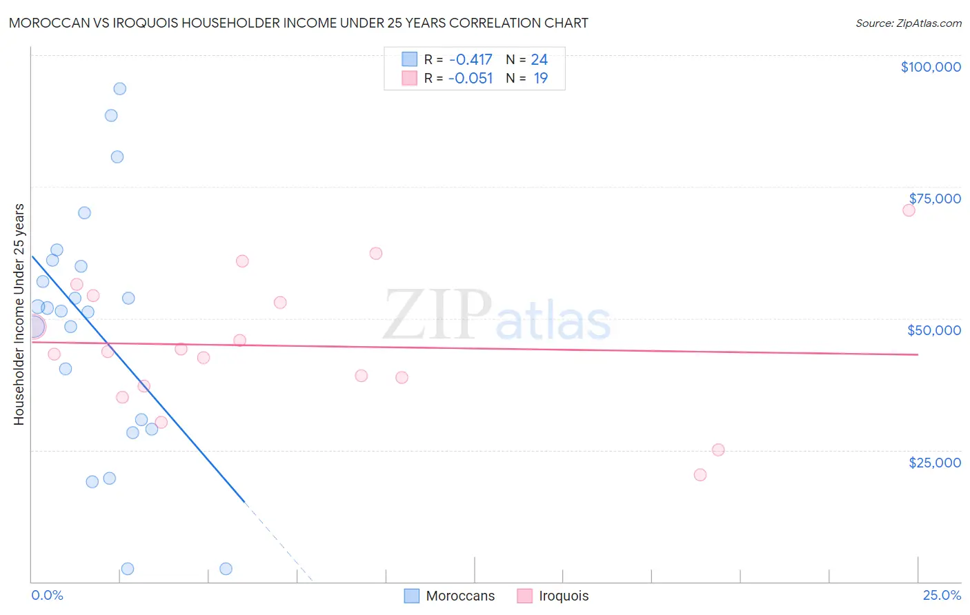 Moroccan vs Iroquois Householder Income Under 25 years