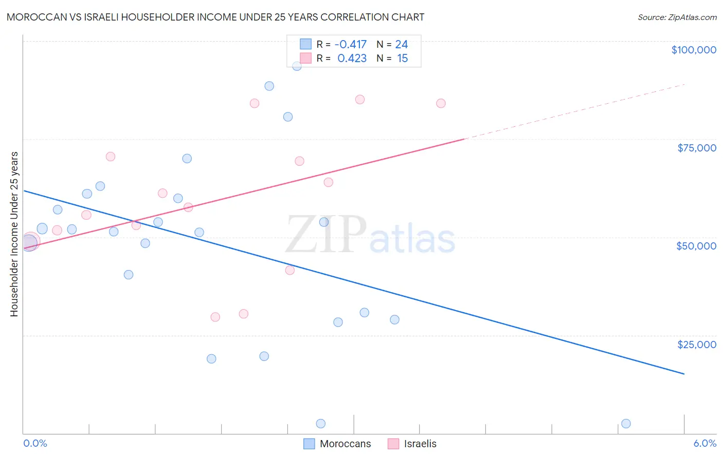 Moroccan vs Israeli Householder Income Under 25 years