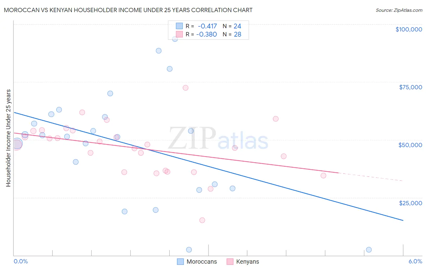 Moroccan vs Kenyan Householder Income Under 25 years