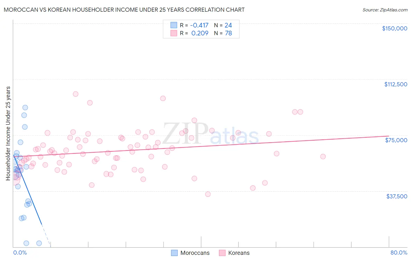 Moroccan vs Korean Householder Income Under 25 years
