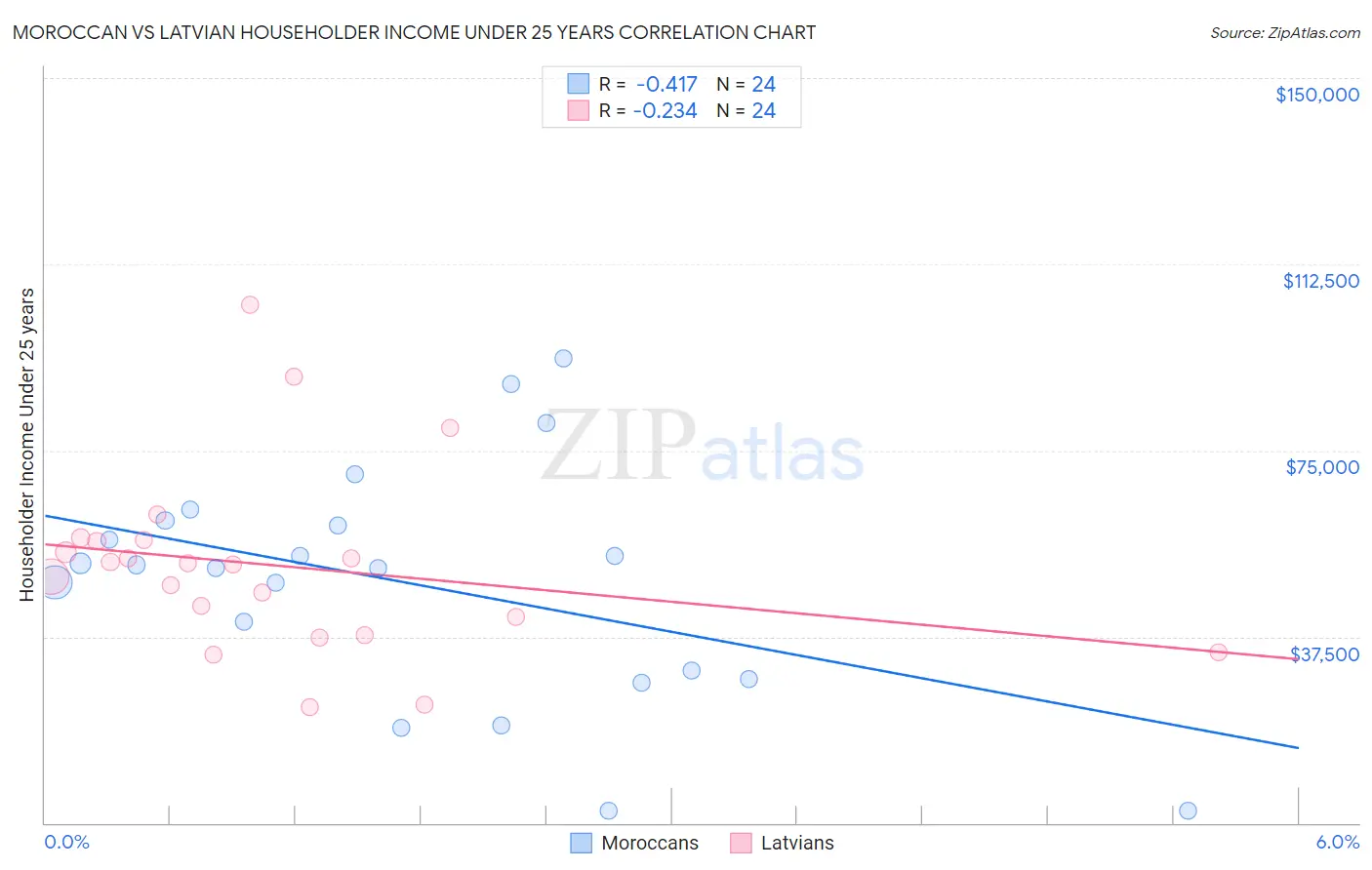 Moroccan vs Latvian Householder Income Under 25 years