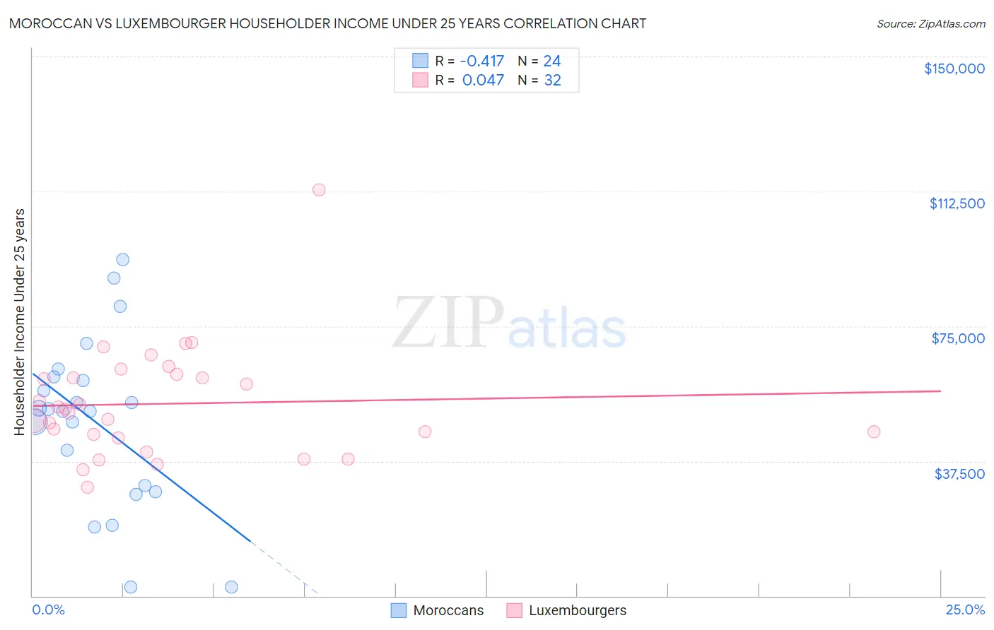 Moroccan vs Luxembourger Householder Income Under 25 years