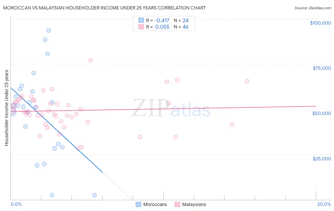 Moroccan vs Malaysian Householder Income Under 25 years