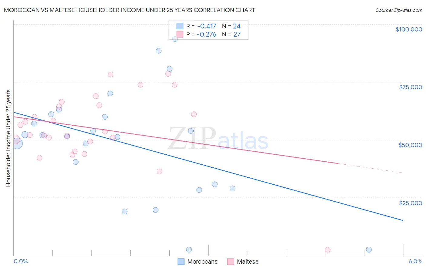 Moroccan vs Maltese Householder Income Under 25 years