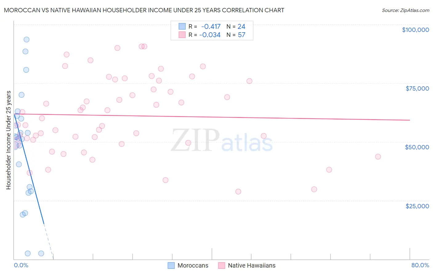 Moroccan vs Native Hawaiian Householder Income Under 25 years