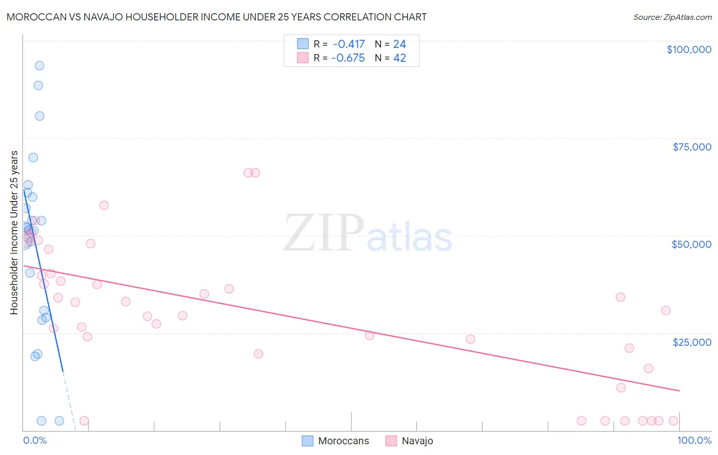 Moroccan vs Navajo Householder Income Under 25 years