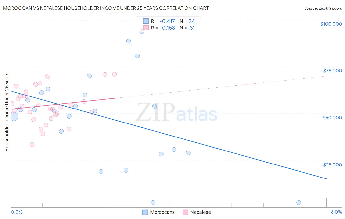 Moroccan vs Nepalese Householder Income Under 25 years