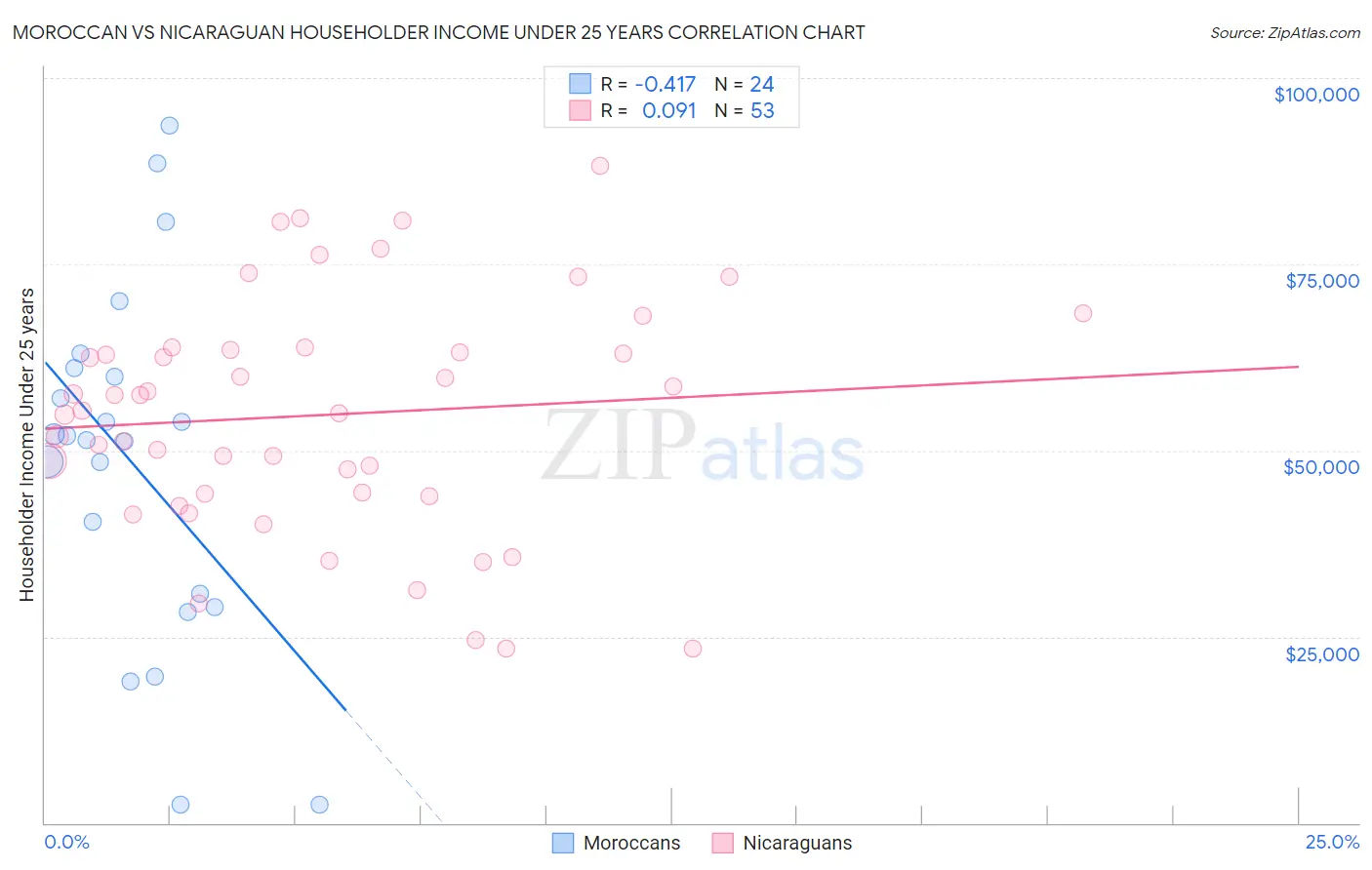 Moroccan vs Nicaraguan Householder Income Under 25 years